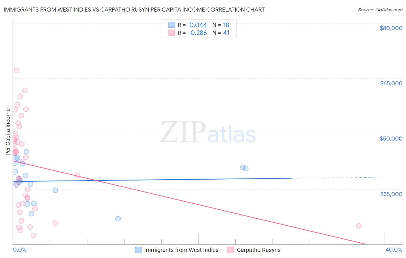 Immigrants from West Indies vs Carpatho Rusyn Per Capita Income