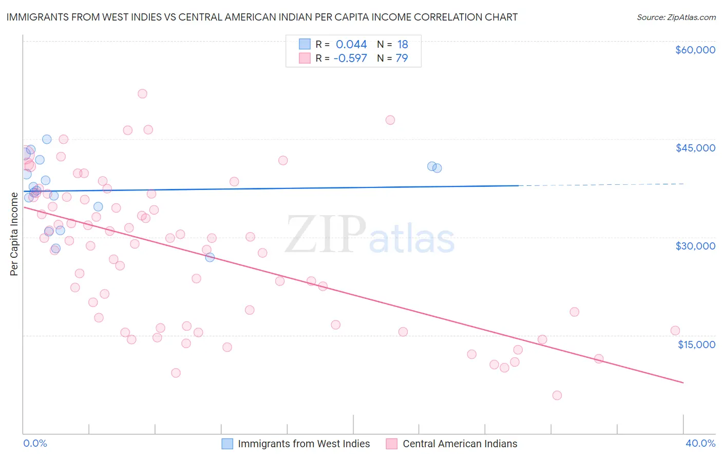 Immigrants from West Indies vs Central American Indian Per Capita Income