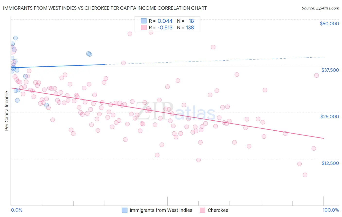 Immigrants from West Indies vs Cherokee Per Capita Income