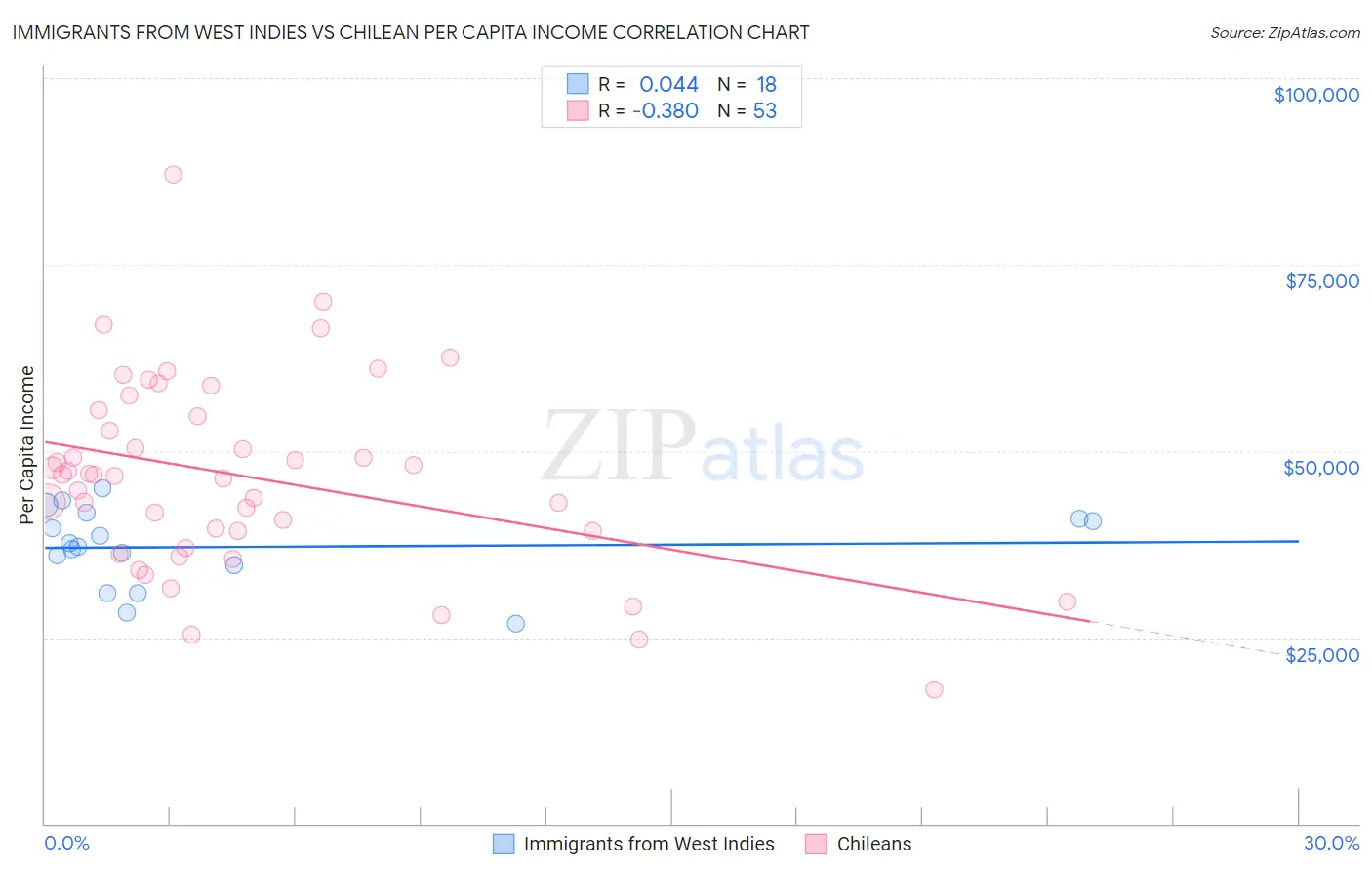 Immigrants from West Indies vs Chilean Per Capita Income