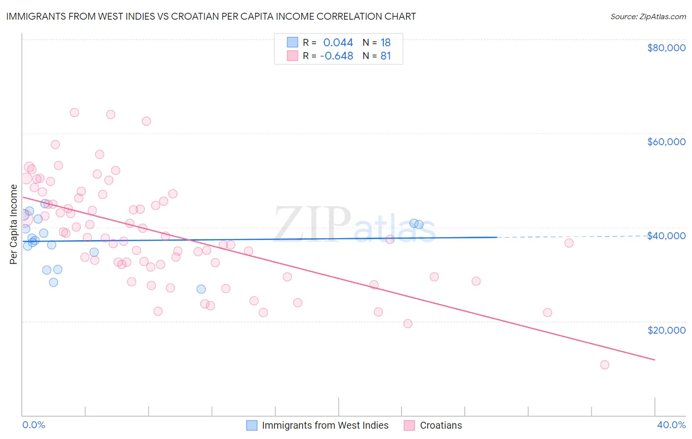 Immigrants from West Indies vs Croatian Per Capita Income