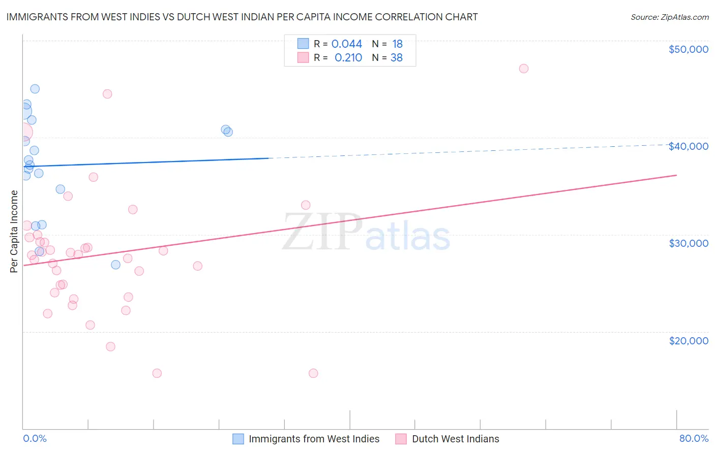 Immigrants from West Indies vs Dutch West Indian Per Capita Income