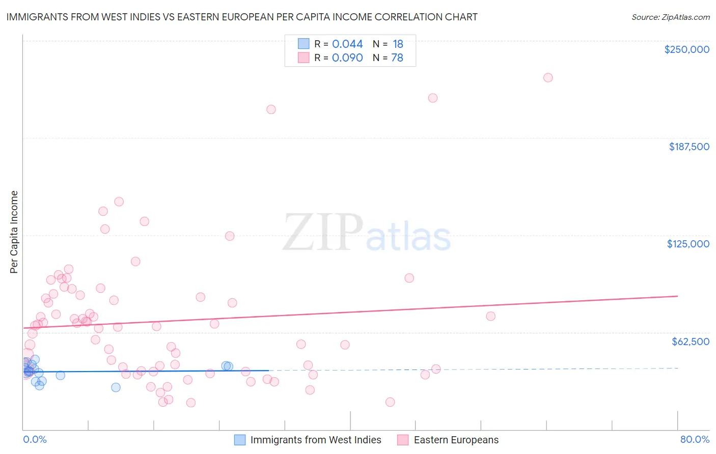 Immigrants from West Indies vs Eastern European Per Capita Income