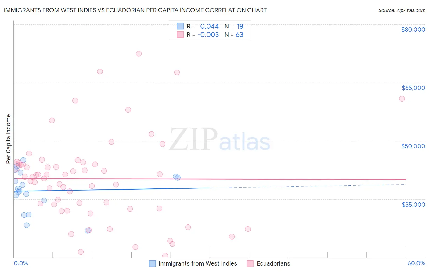 Immigrants from West Indies vs Ecuadorian Per Capita Income