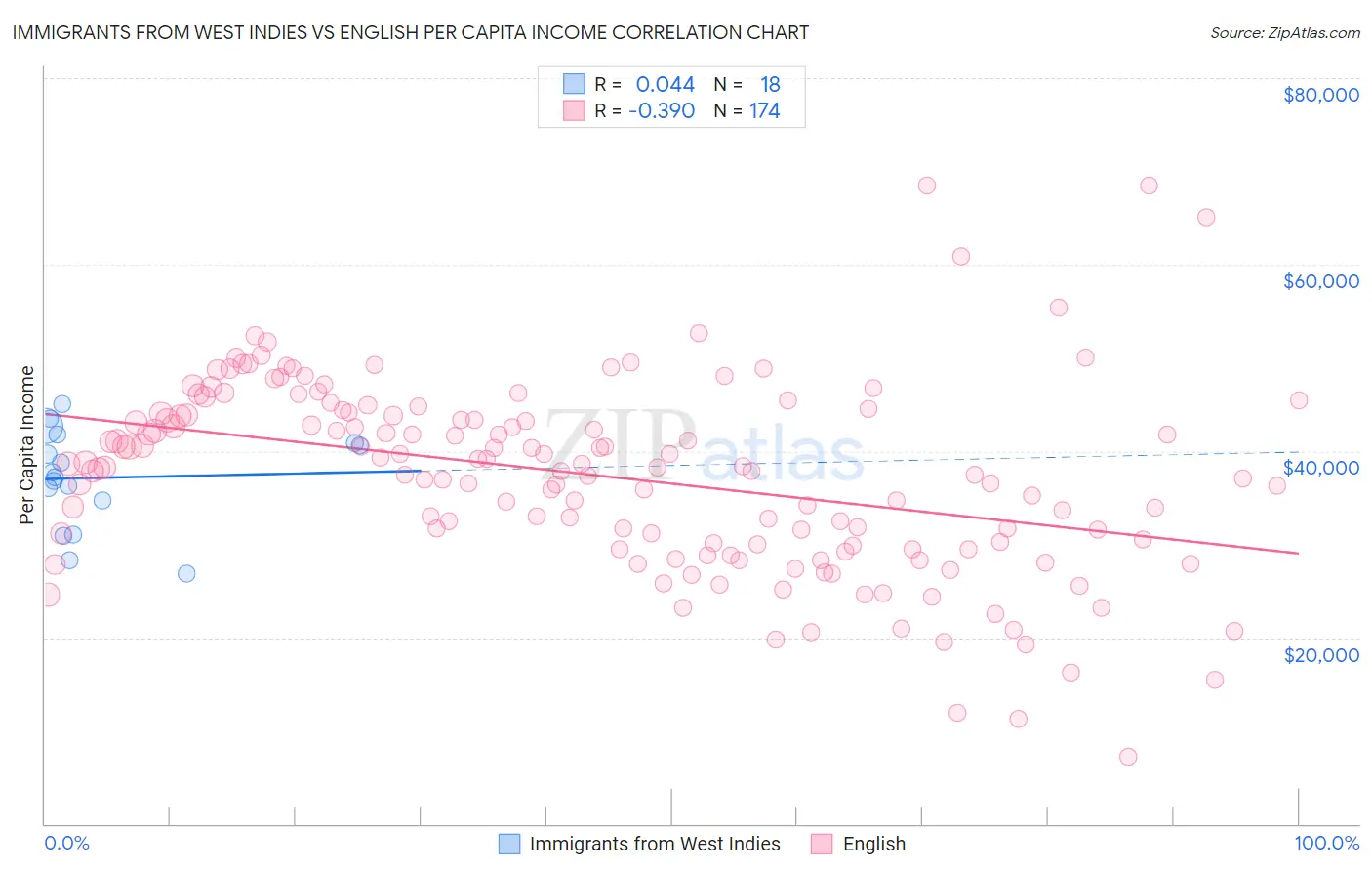 Immigrants from West Indies vs English Per Capita Income