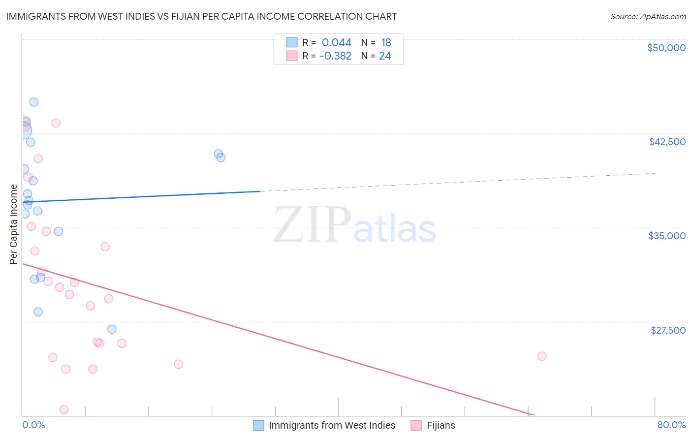 Immigrants from West Indies vs Fijian Per Capita Income