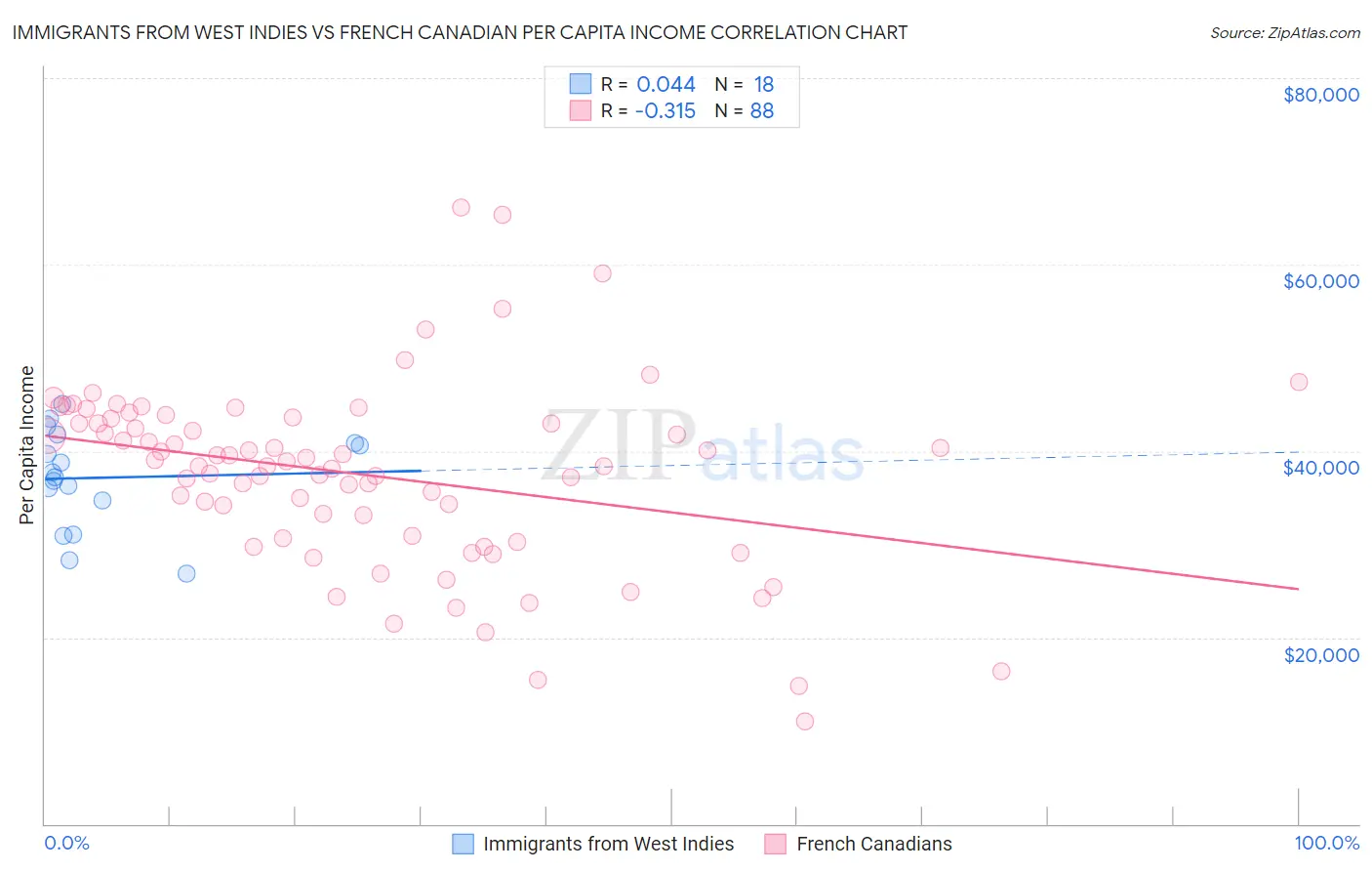 Immigrants from West Indies vs French Canadian Per Capita Income