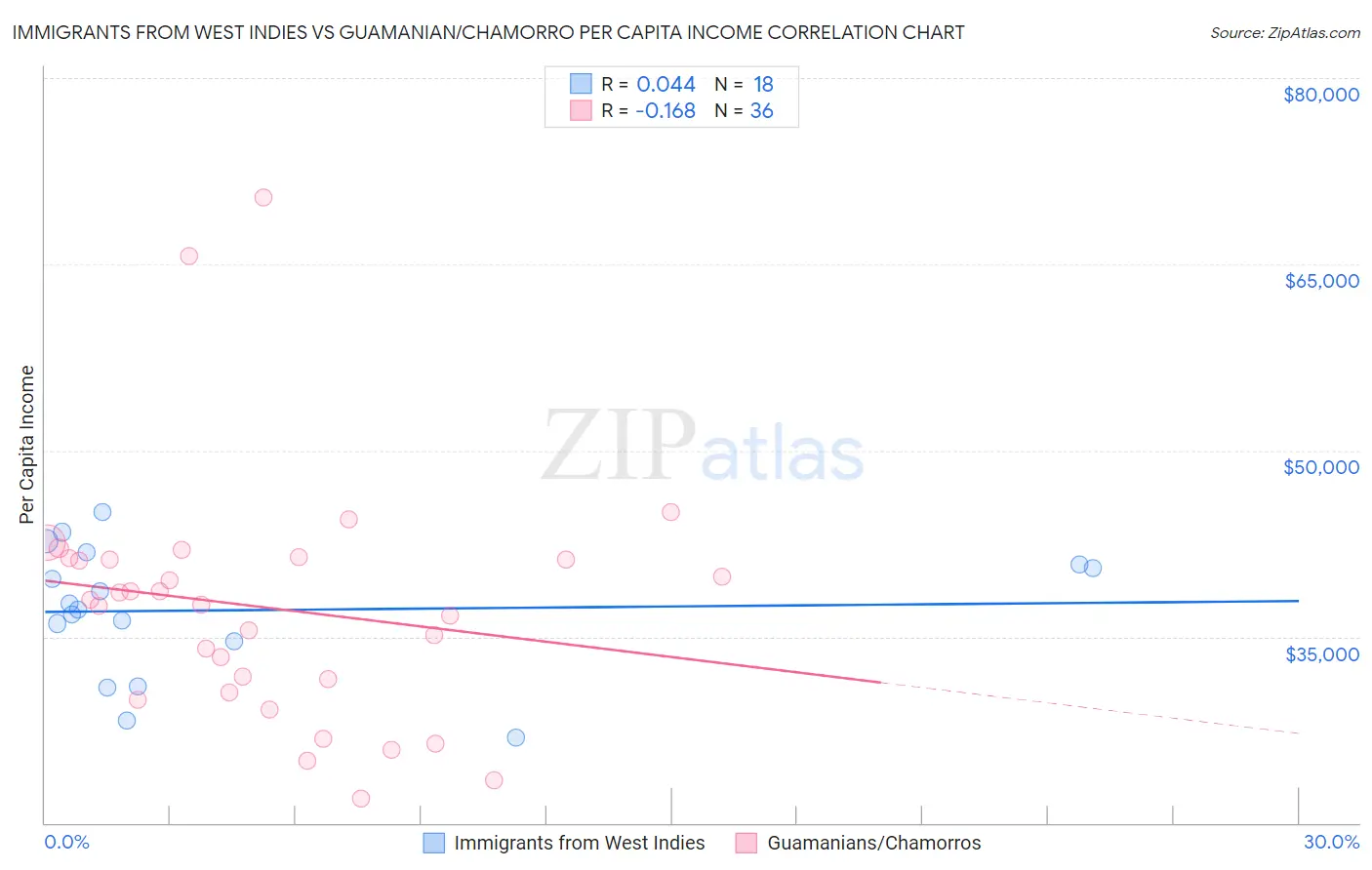 Immigrants from West Indies vs Guamanian/Chamorro Per Capita Income