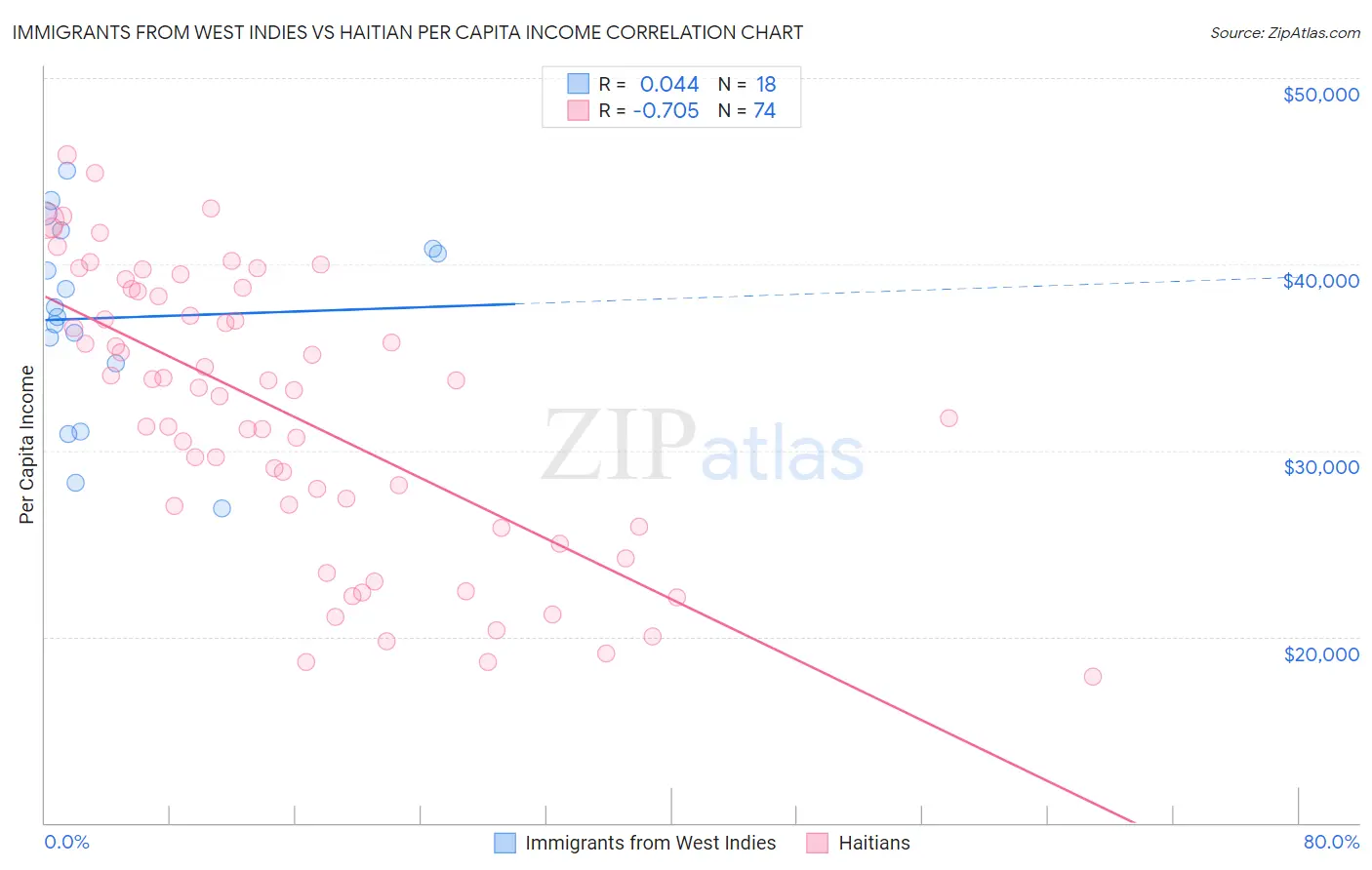 Immigrants from West Indies vs Haitian Per Capita Income