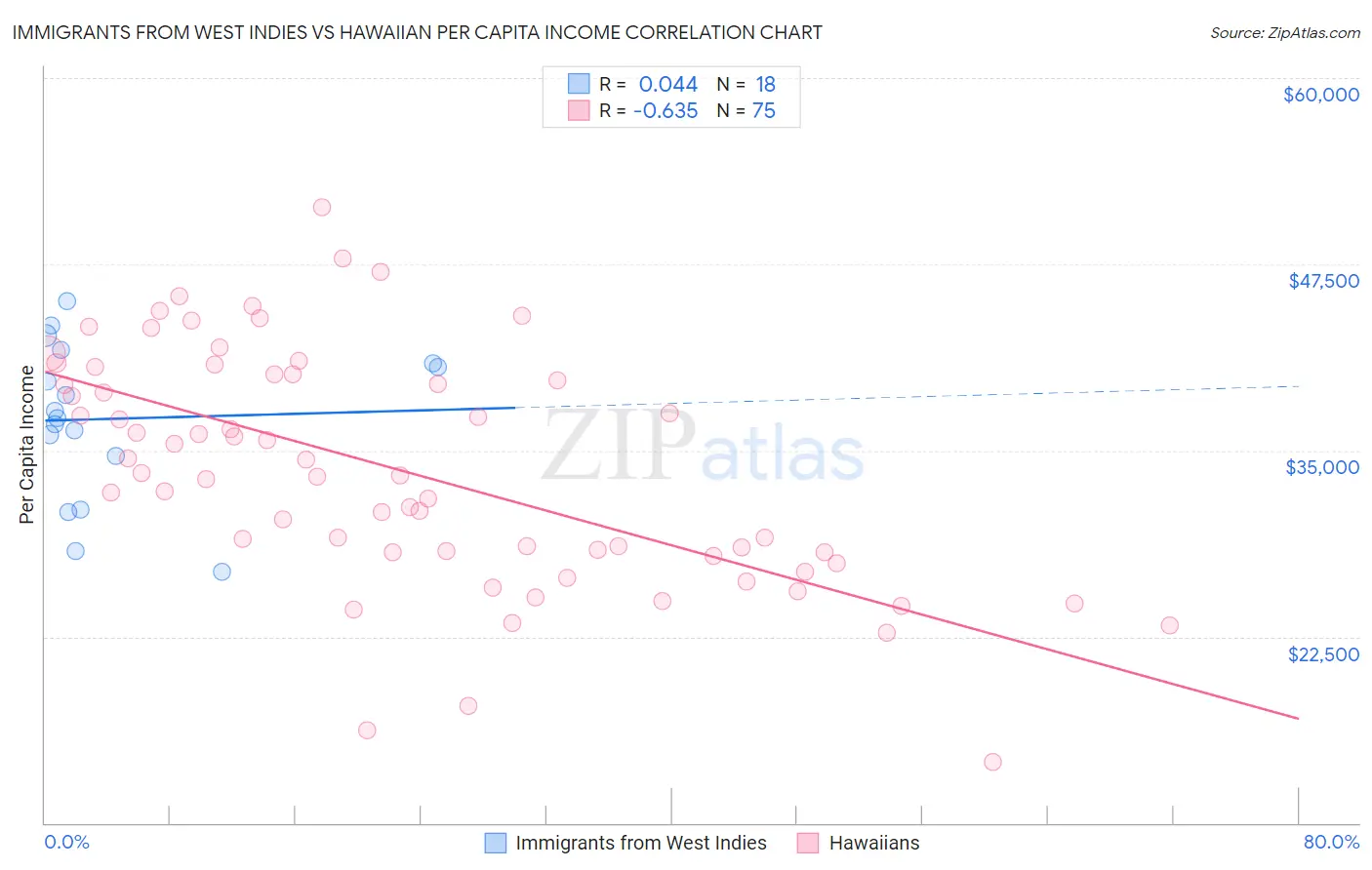 Immigrants from West Indies vs Hawaiian Per Capita Income