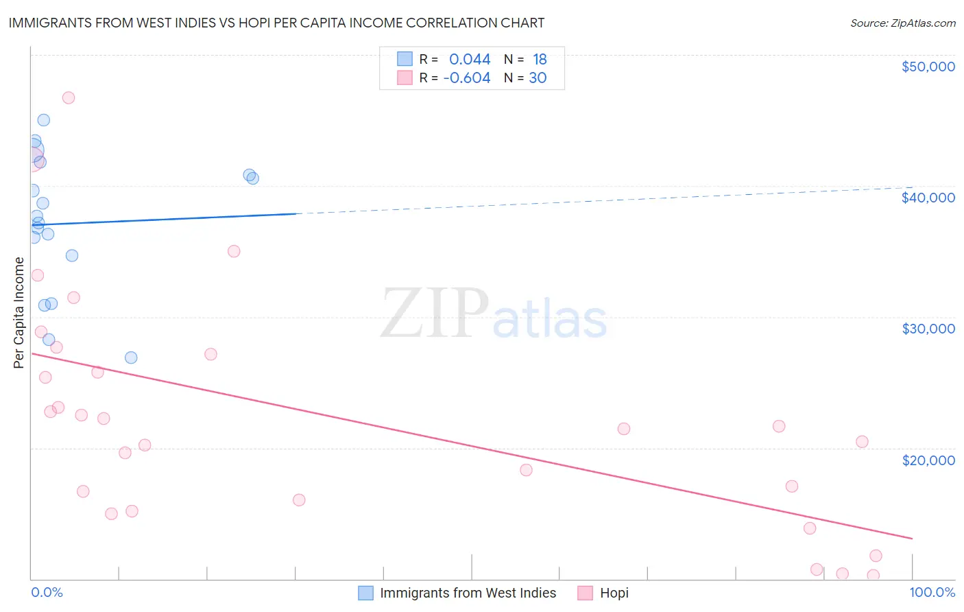 Immigrants from West Indies vs Hopi Per Capita Income