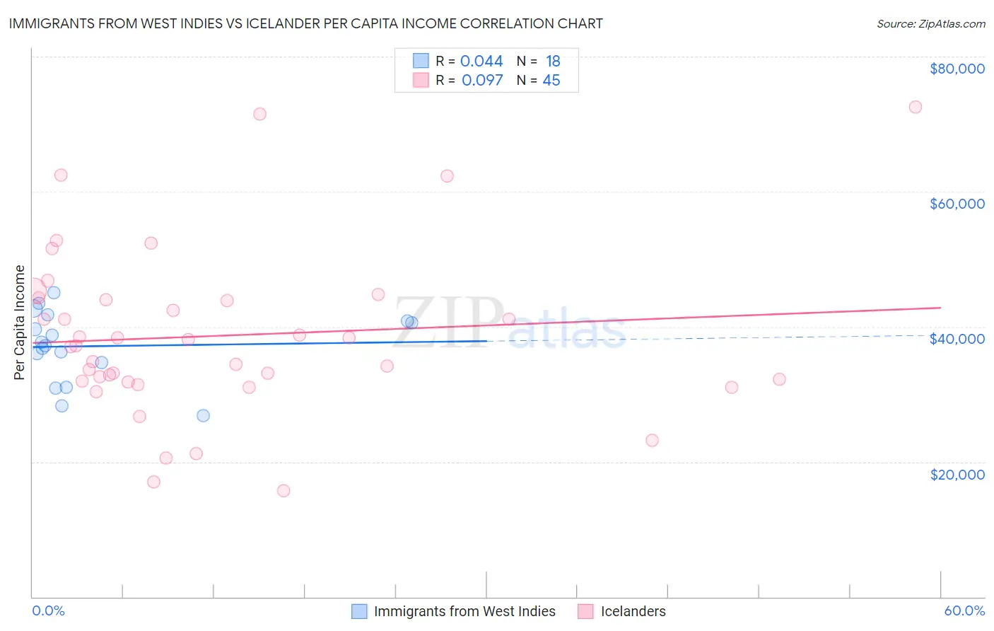 Immigrants from West Indies vs Icelander Per Capita Income