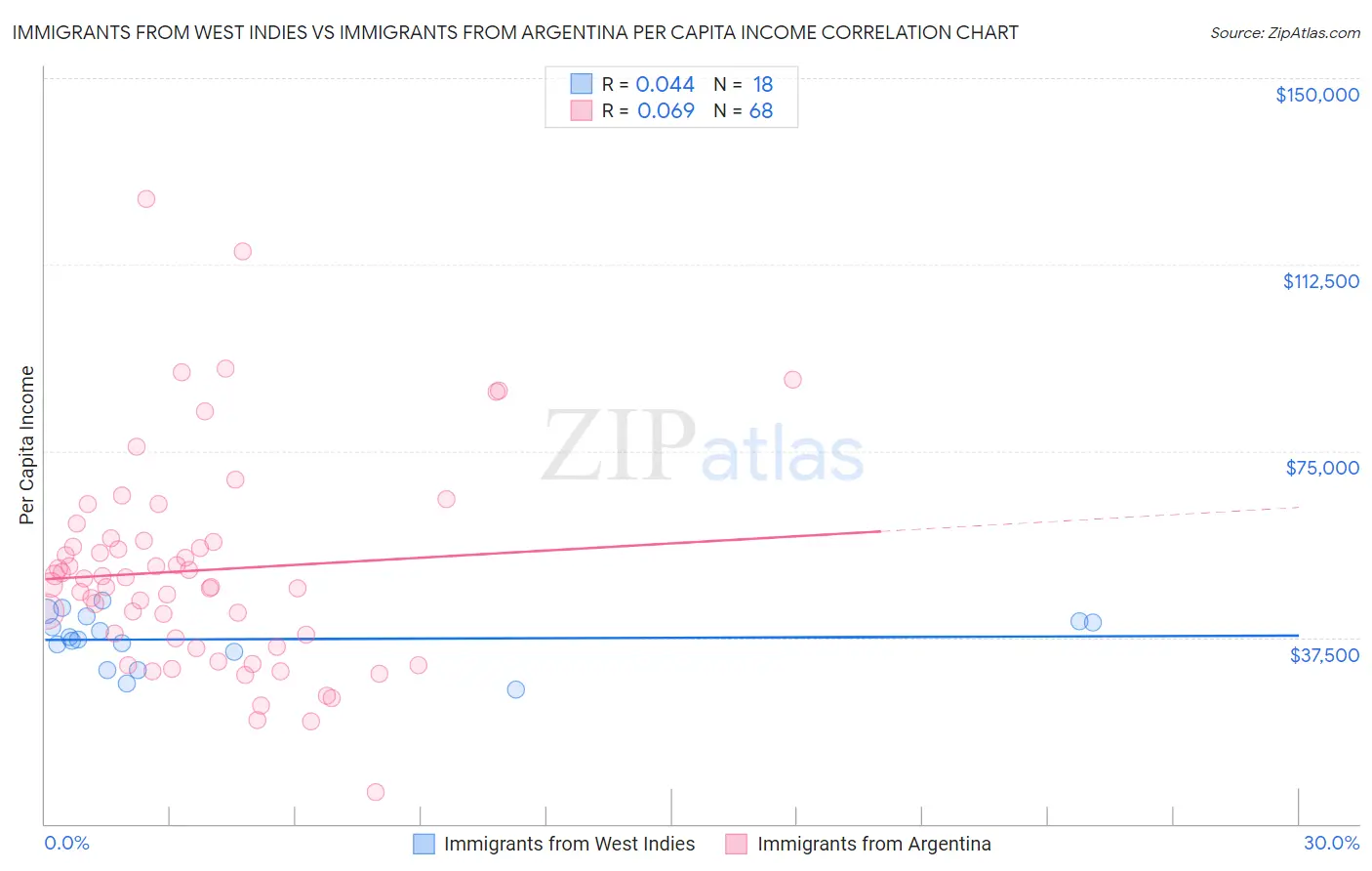 Immigrants from West Indies vs Immigrants from Argentina Per Capita Income