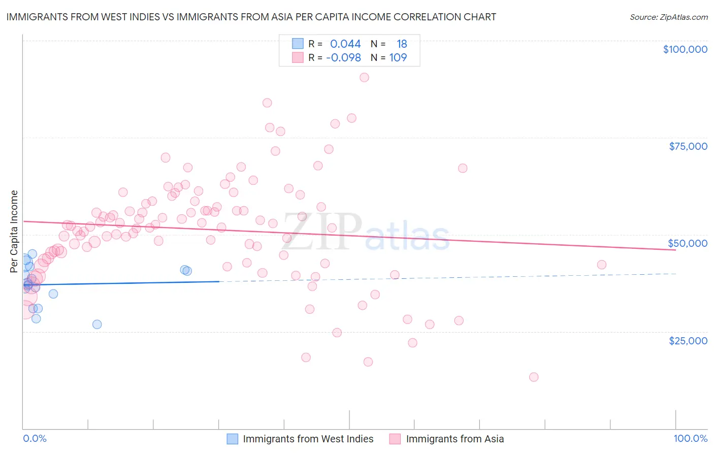 Immigrants from West Indies vs Immigrants from Asia Per Capita Income