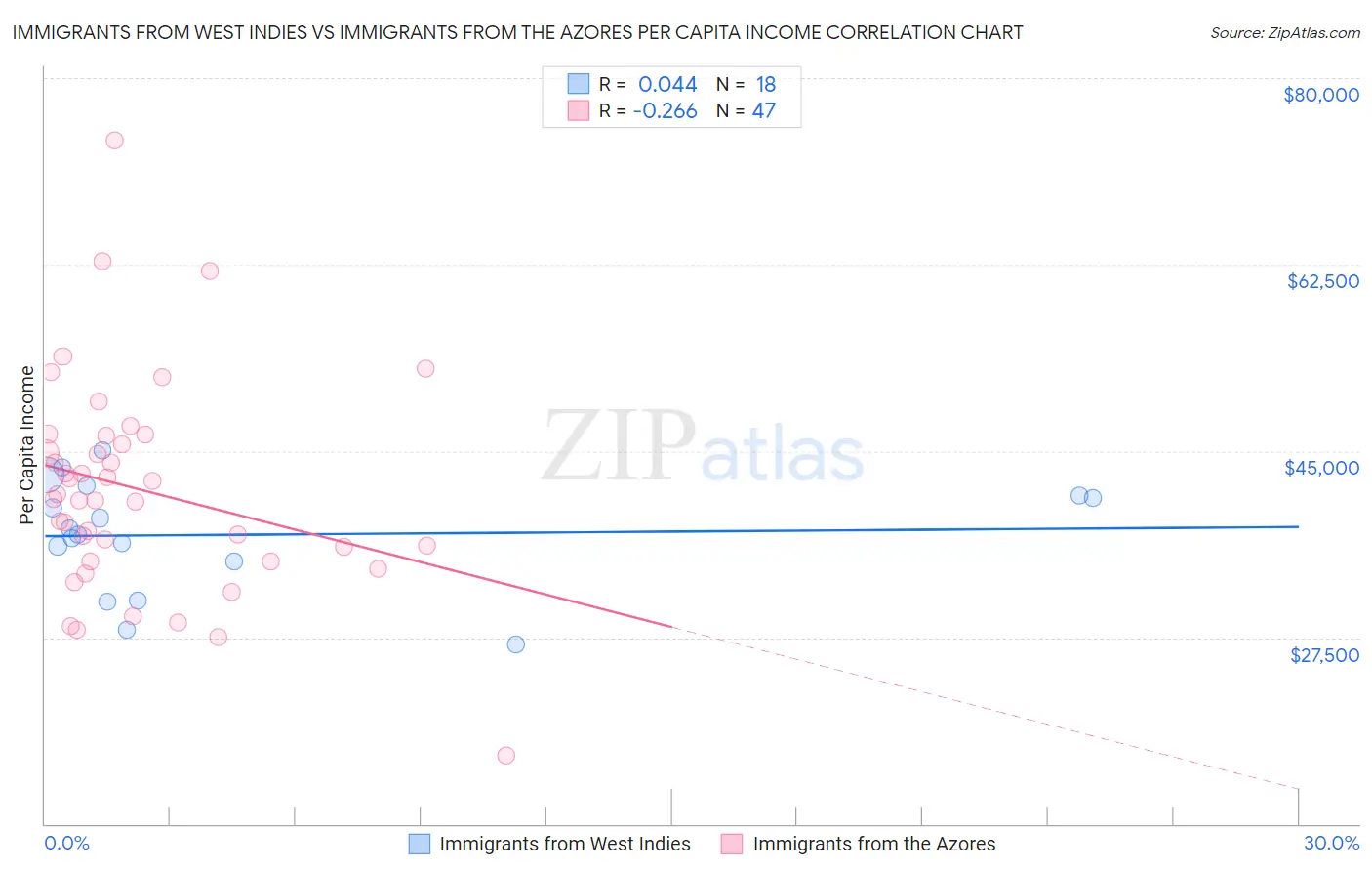 Immigrants from West Indies vs Immigrants from the Azores Per Capita Income