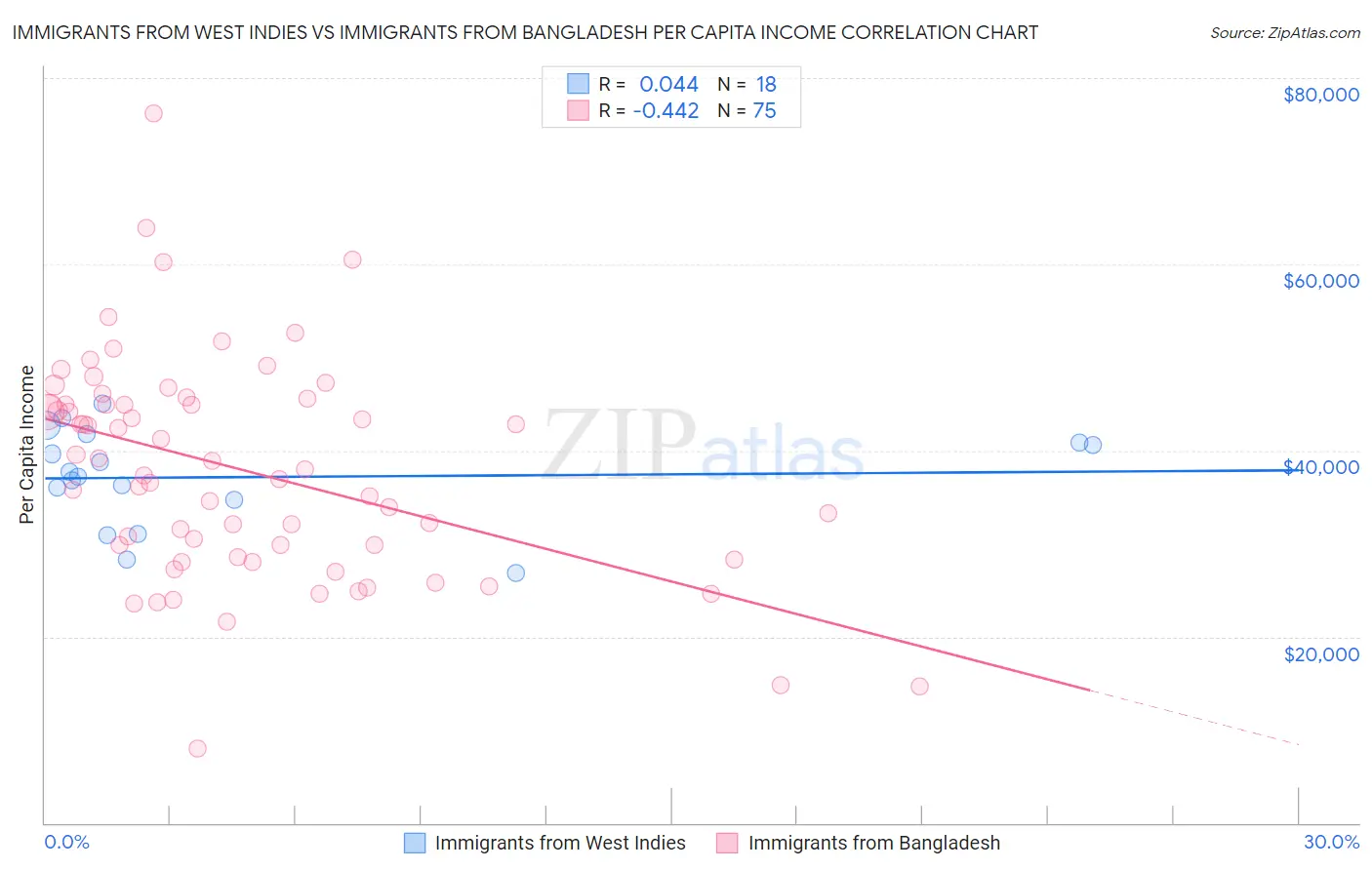 Immigrants from West Indies vs Immigrants from Bangladesh Per Capita Income