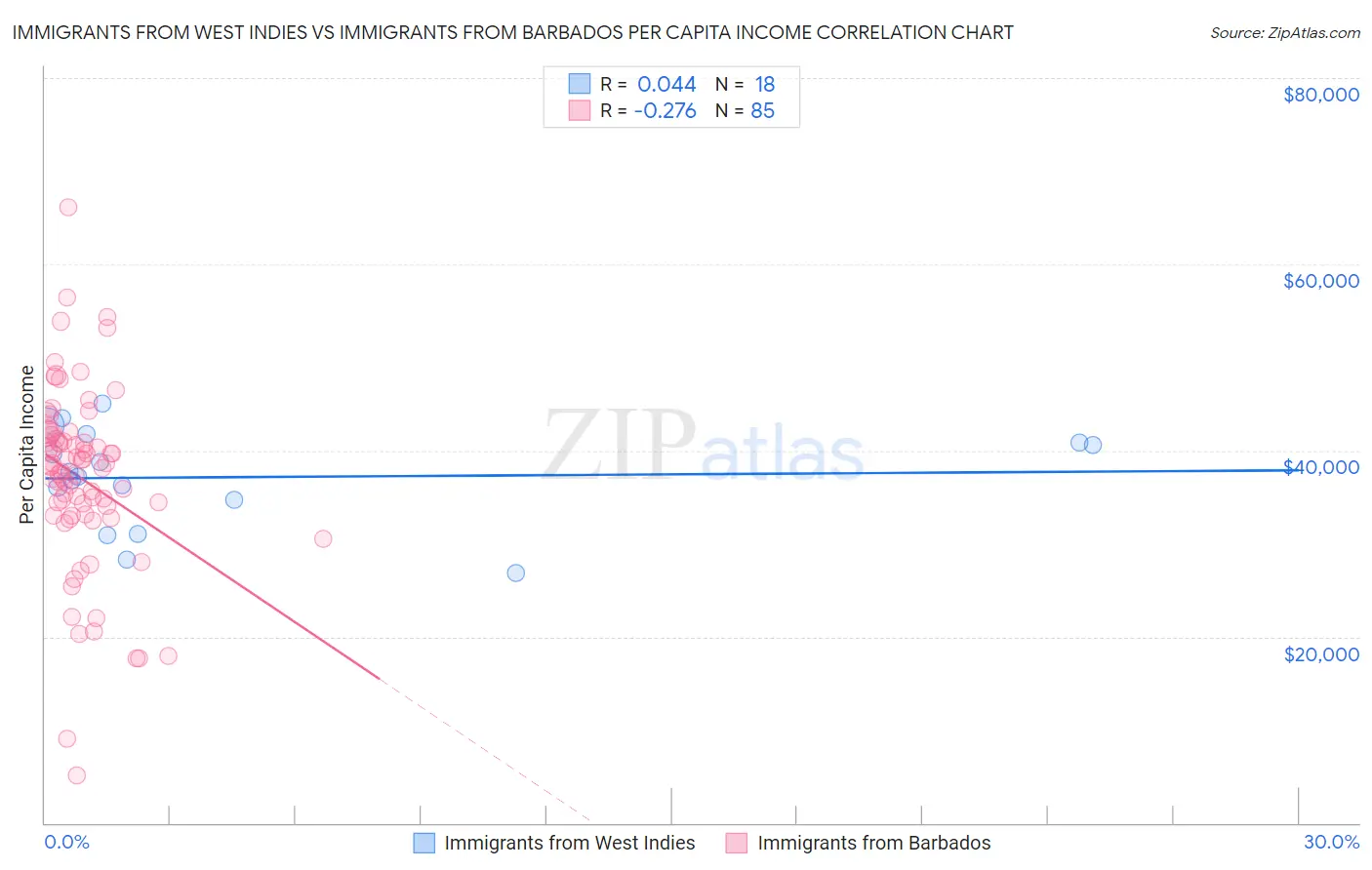 Immigrants from West Indies vs Immigrants from Barbados Per Capita Income