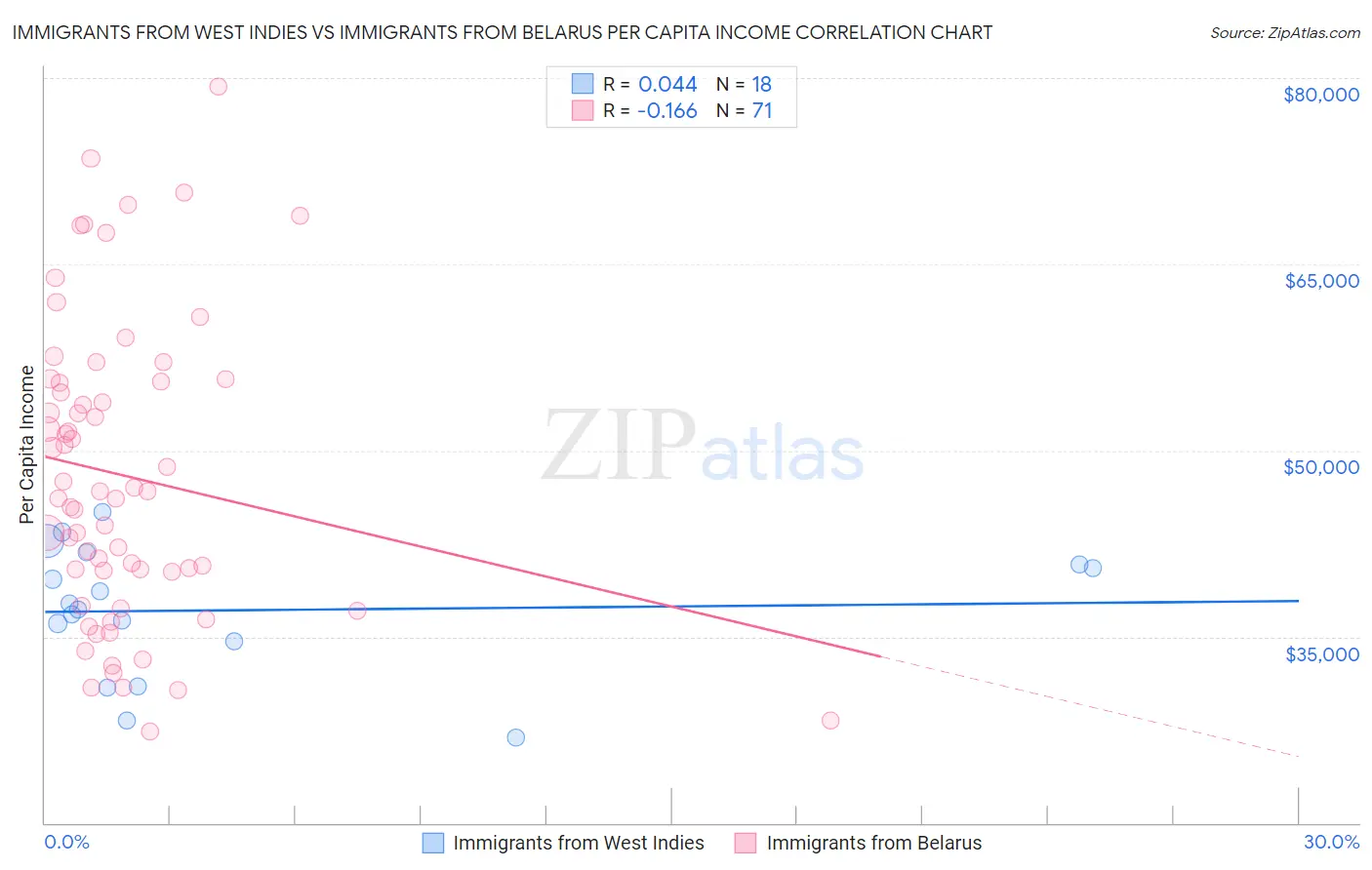 Immigrants from West Indies vs Immigrants from Belarus Per Capita Income