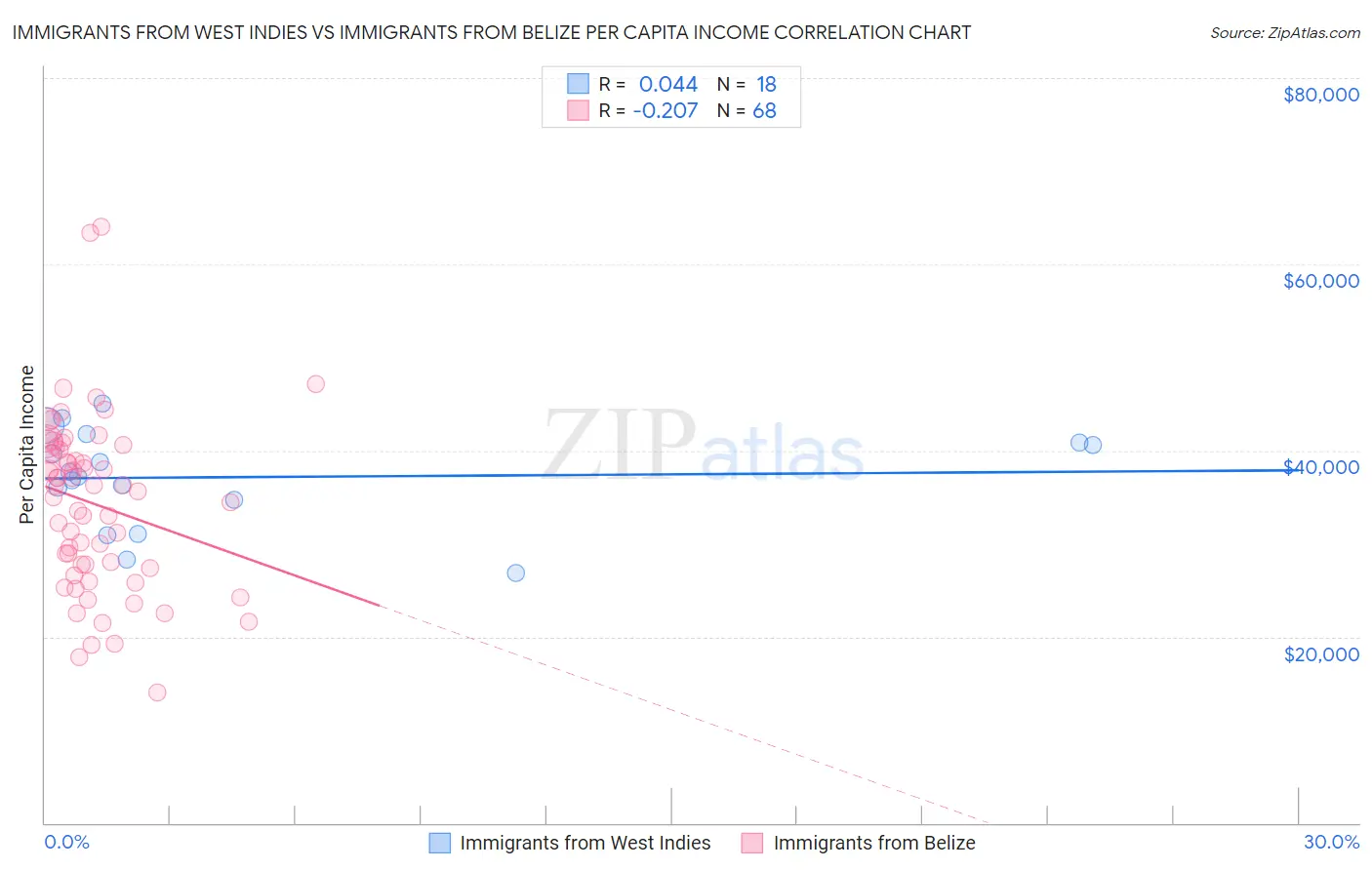 Immigrants from West Indies vs Immigrants from Belize Per Capita Income