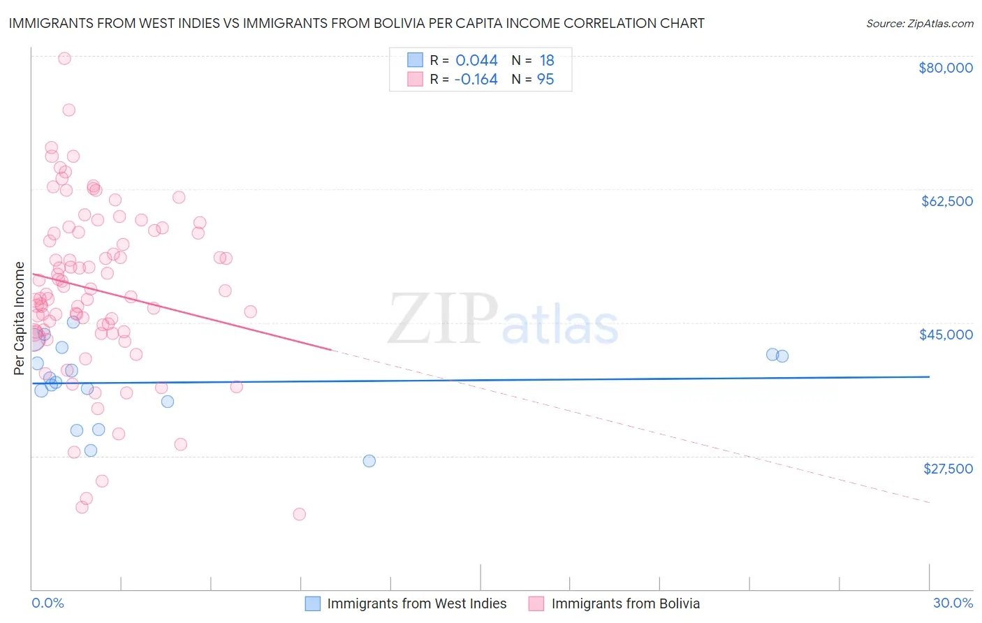 Immigrants from West Indies vs Immigrants from Bolivia Per Capita Income