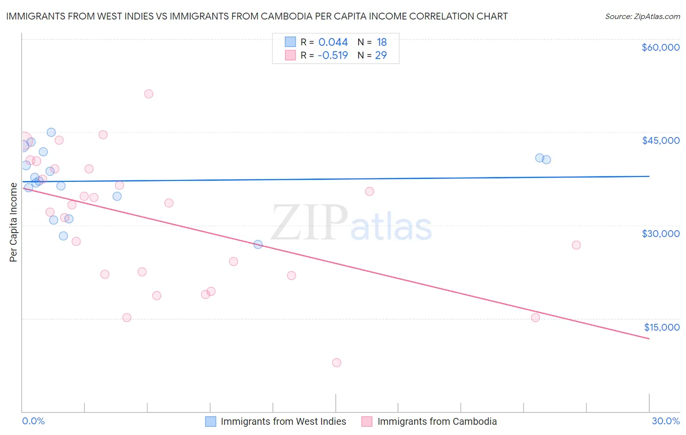 Immigrants from West Indies vs Immigrants from Cambodia Per Capita Income