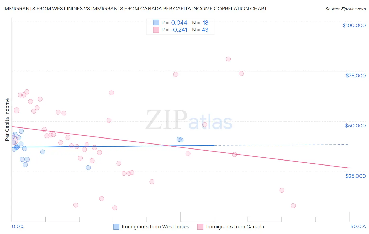 Immigrants from West Indies vs Immigrants from Canada Per Capita Income