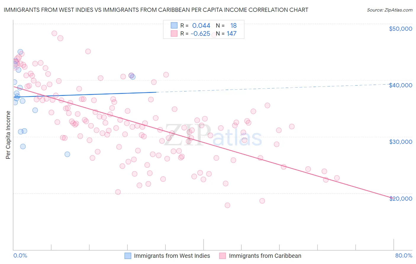 Immigrants from West Indies vs Immigrants from Caribbean Per Capita Income