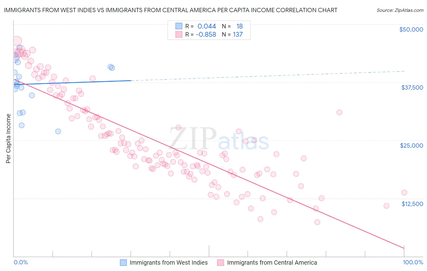 Immigrants from West Indies vs Immigrants from Central America Per Capita Income