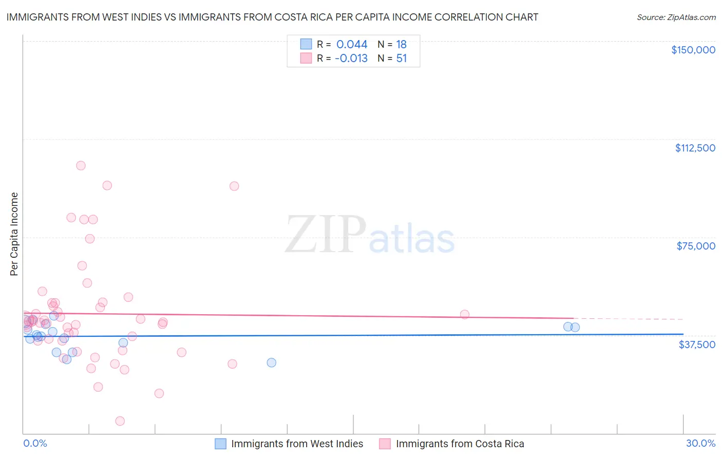 Immigrants from West Indies vs Immigrants from Costa Rica Per Capita Income