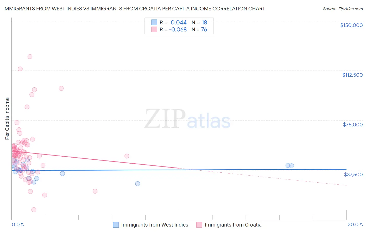 Immigrants from West Indies vs Immigrants from Croatia Per Capita Income