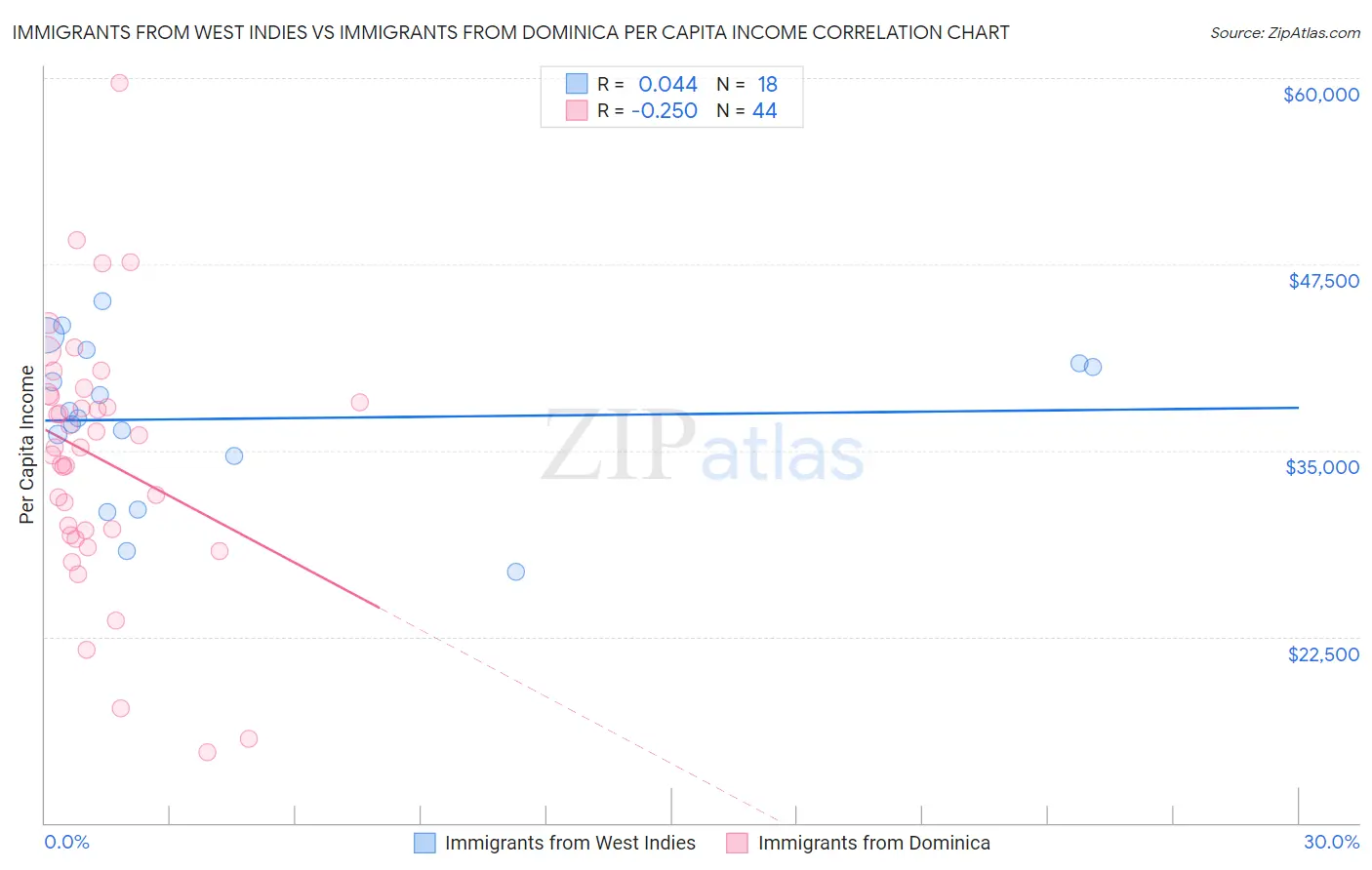 Immigrants from West Indies vs Immigrants from Dominica Per Capita Income