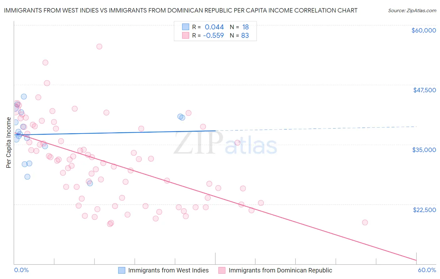 Immigrants from West Indies vs Immigrants from Dominican Republic Per Capita Income