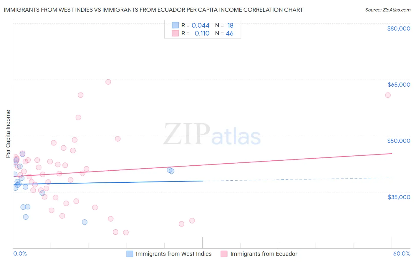 Immigrants from West Indies vs Immigrants from Ecuador Per Capita Income