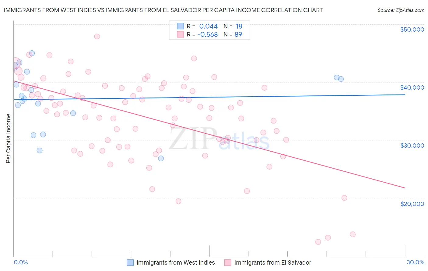 Immigrants from West Indies vs Immigrants from El Salvador Per Capita Income