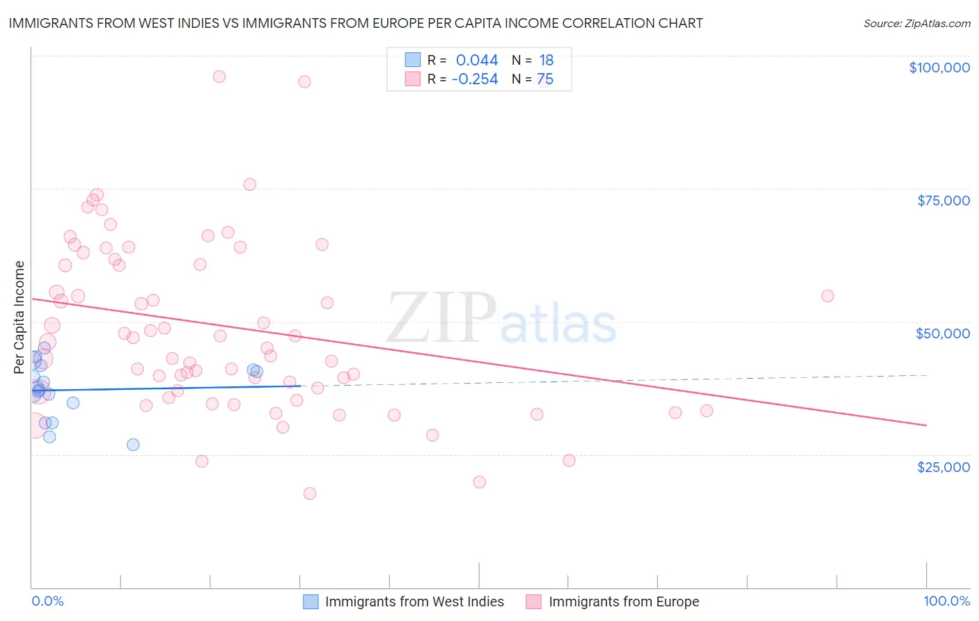 Immigrants from West Indies vs Immigrants from Europe Per Capita Income