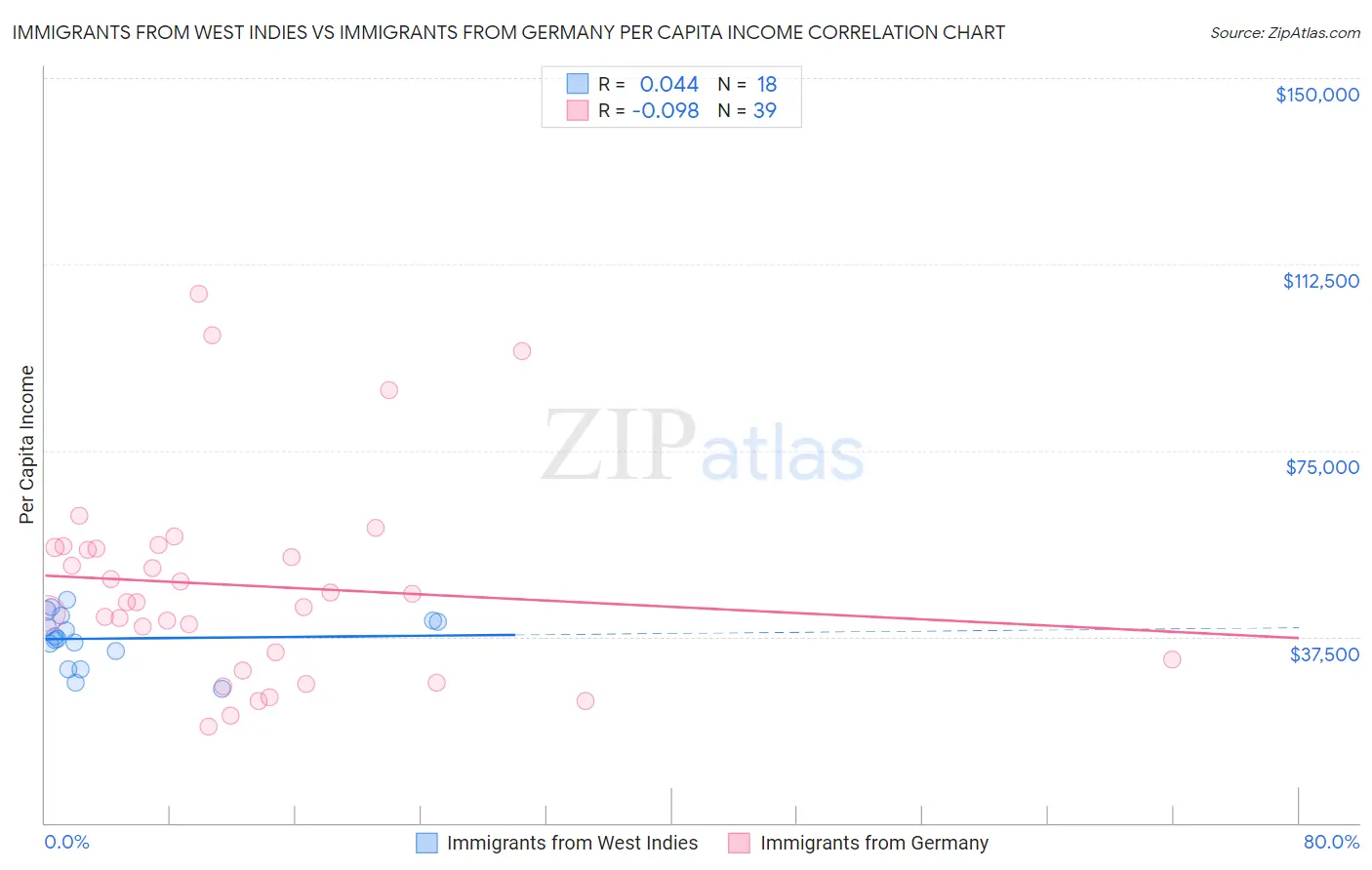 Immigrants from West Indies vs Immigrants from Germany Per Capita Income