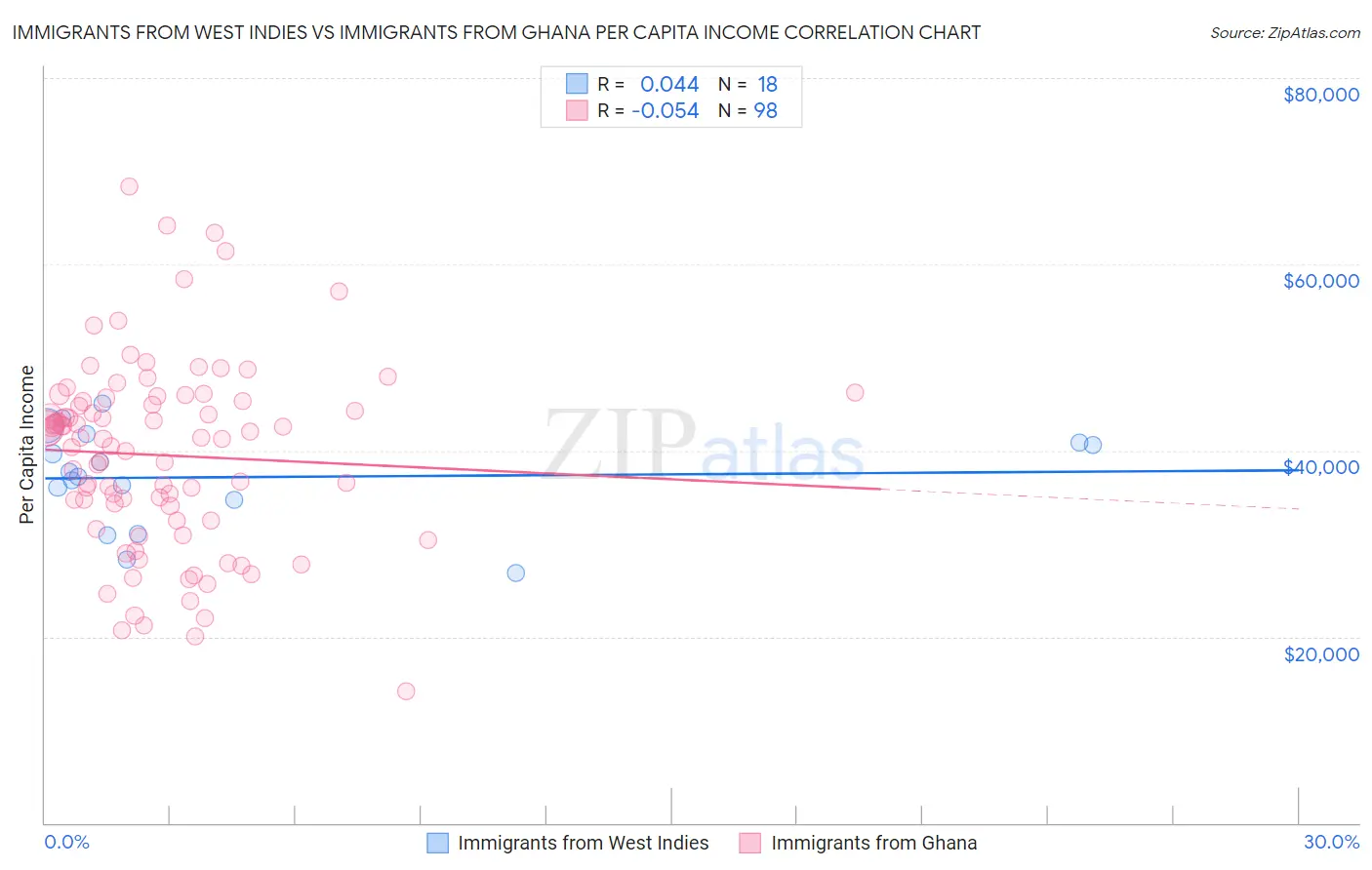 Immigrants from West Indies vs Immigrants from Ghana Per Capita Income