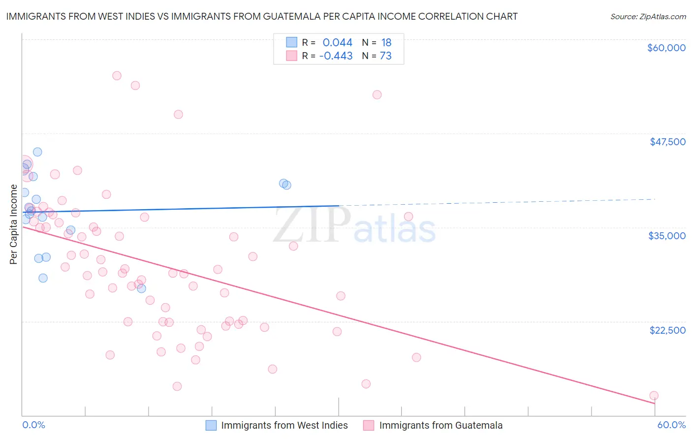 Immigrants from West Indies vs Immigrants from Guatemala Per Capita Income