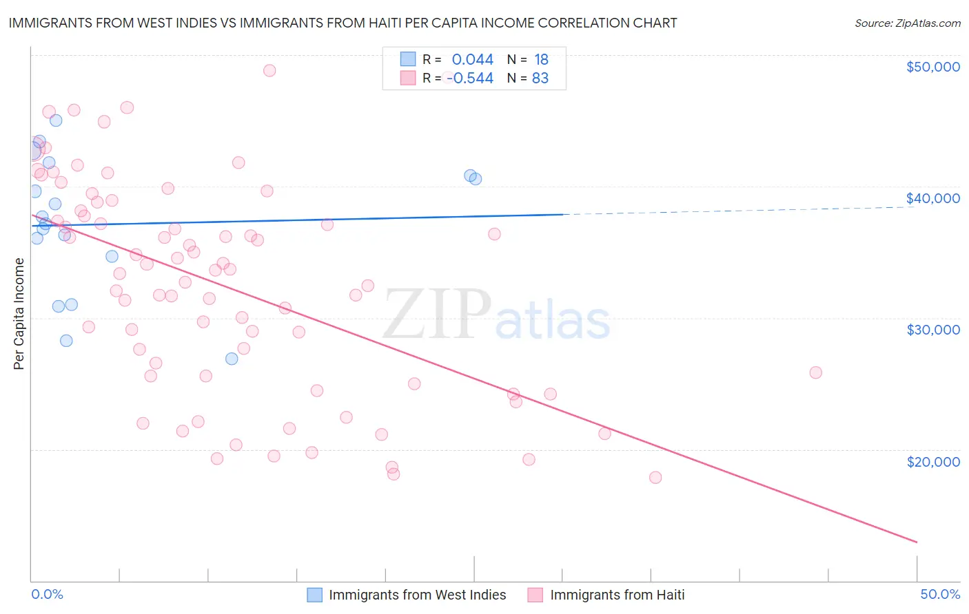 Immigrants from West Indies vs Immigrants from Haiti Per Capita Income