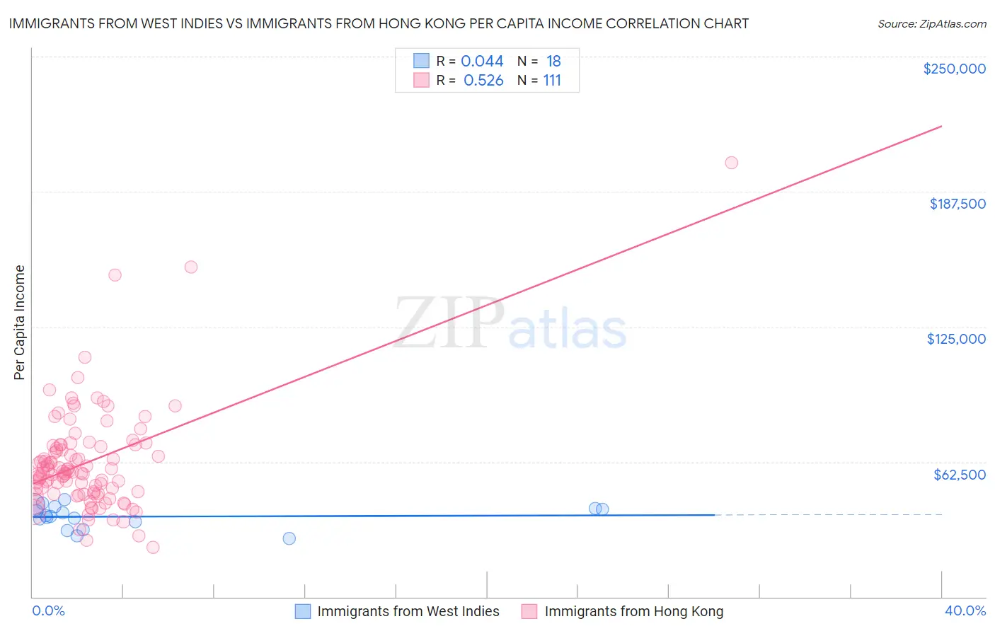 Immigrants from West Indies vs Immigrants from Hong Kong Per Capita Income