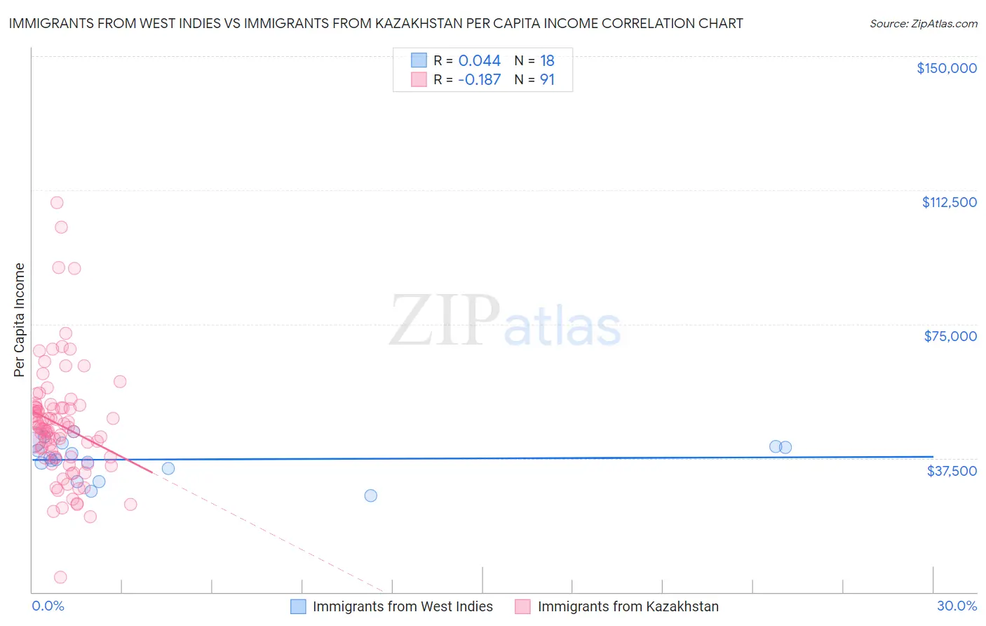 Immigrants from West Indies vs Immigrants from Kazakhstan Per Capita Income