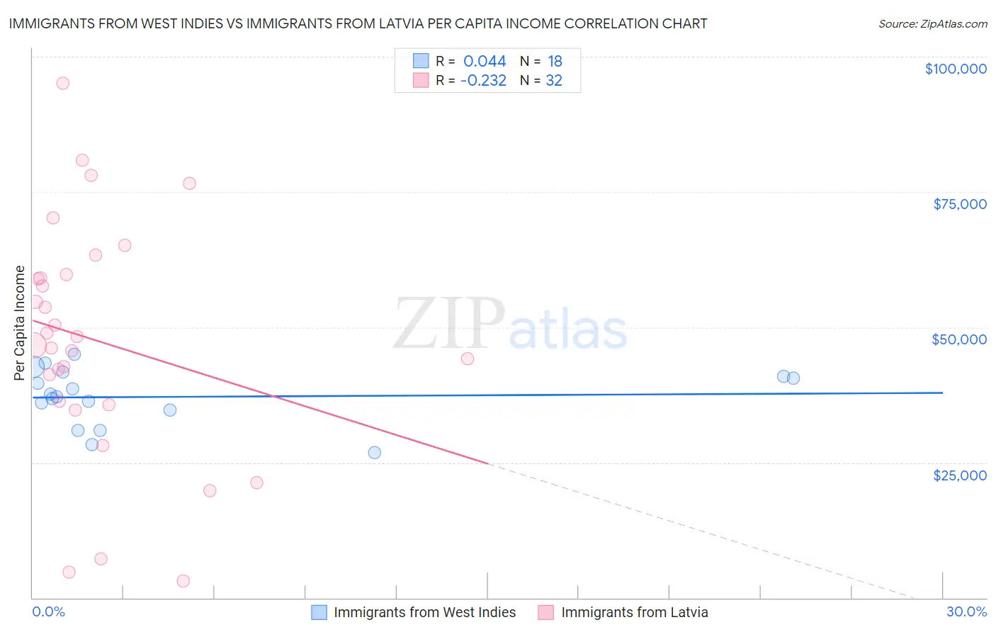 Immigrants from West Indies vs Immigrants from Latvia Per Capita Income