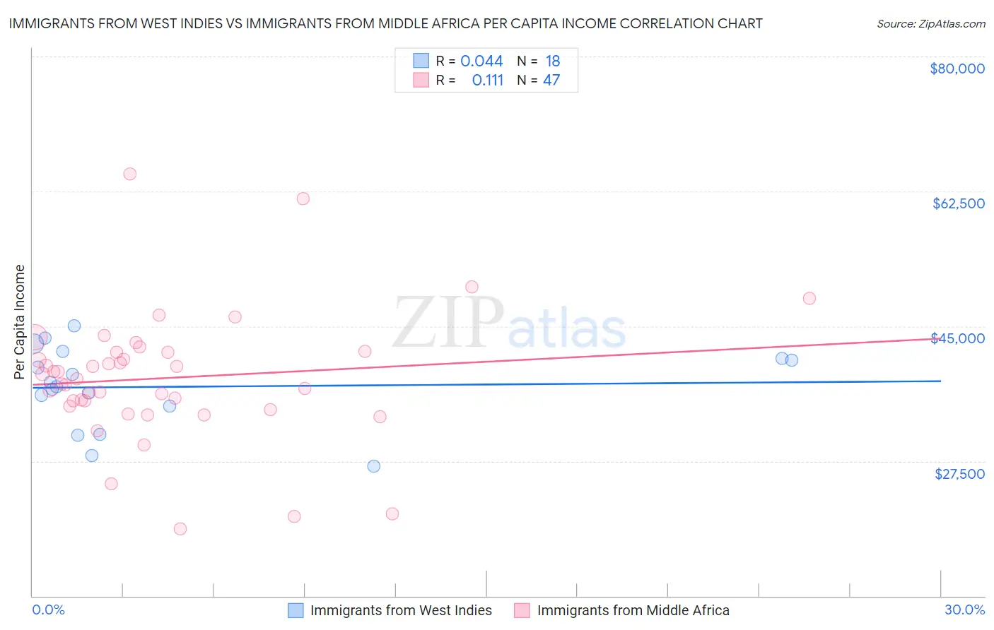 Immigrants from West Indies vs Immigrants from Middle Africa Per Capita Income