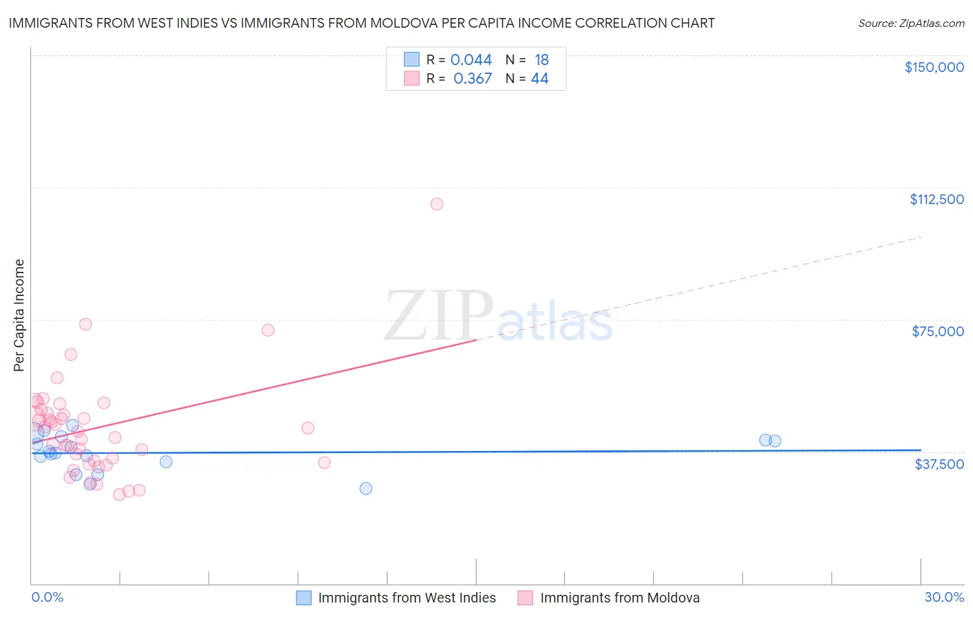 Immigrants from West Indies vs Immigrants from Moldova Per Capita Income