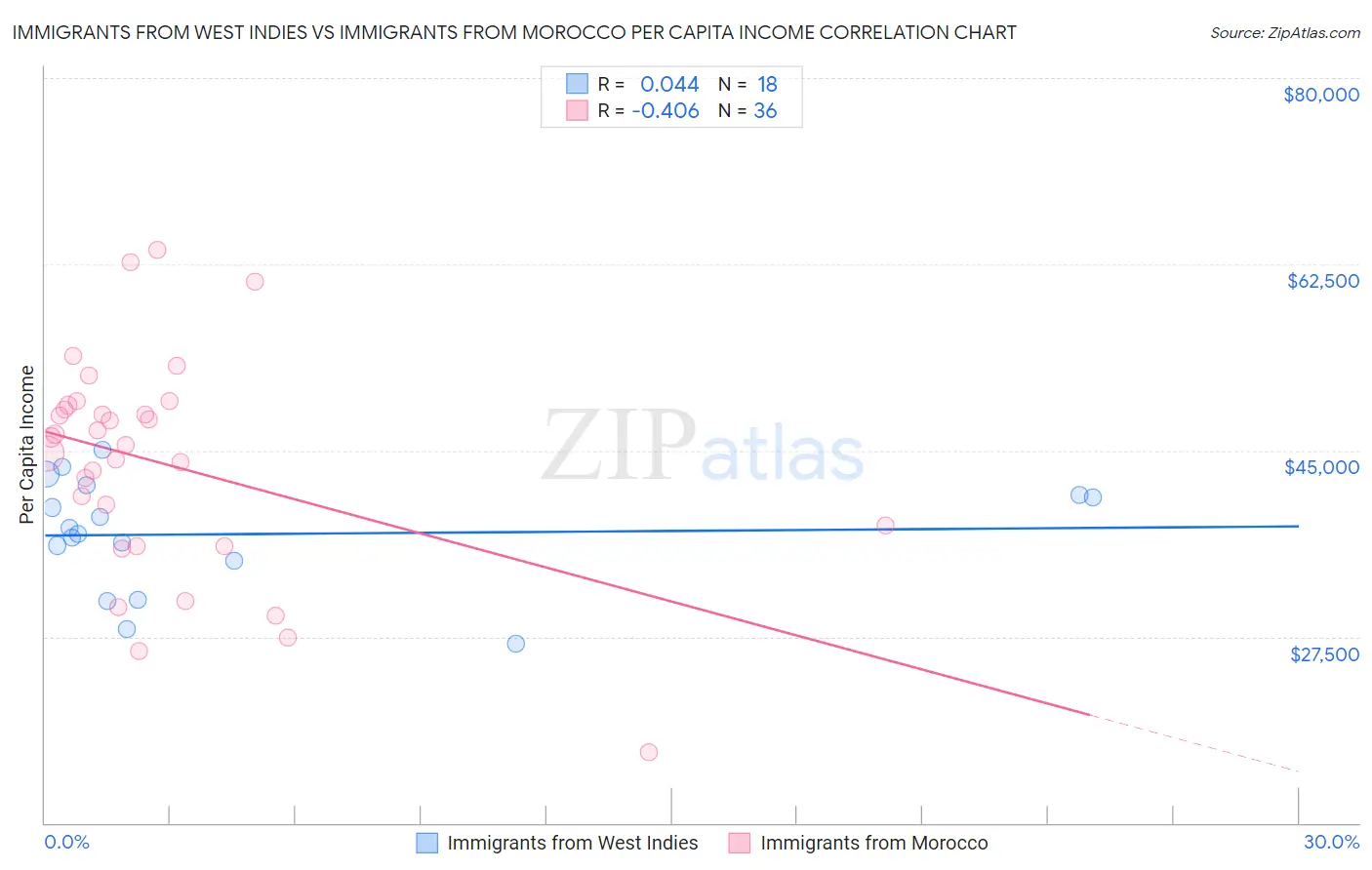 Immigrants from West Indies vs Immigrants from Morocco Per Capita Income