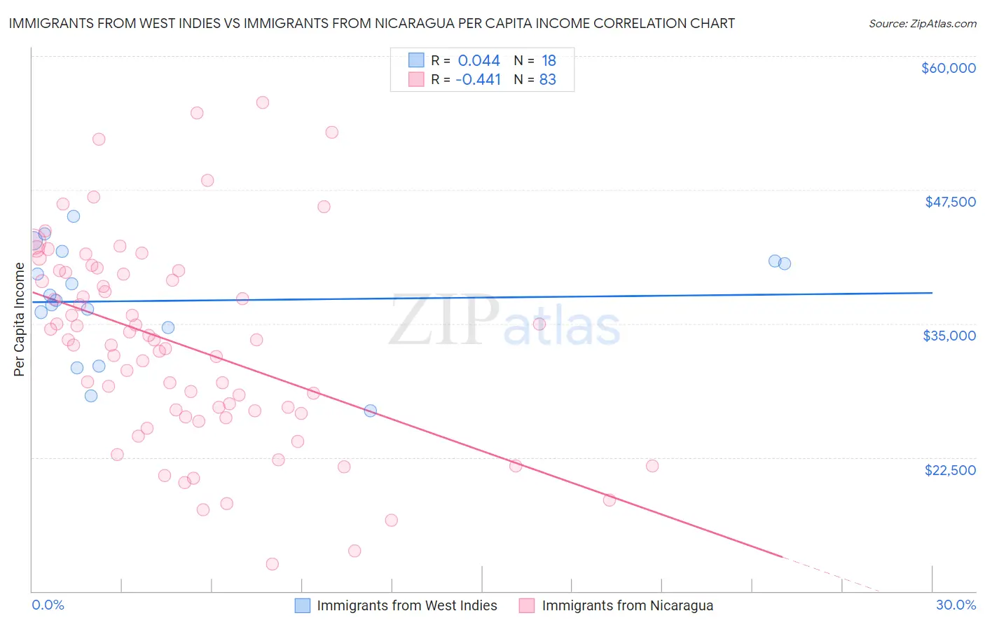 Immigrants from West Indies vs Immigrants from Nicaragua Per Capita Income