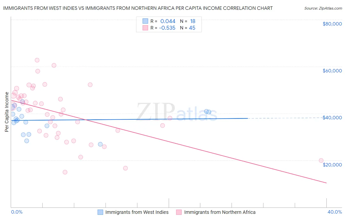 Immigrants from West Indies vs Immigrants from Northern Africa Per Capita Income