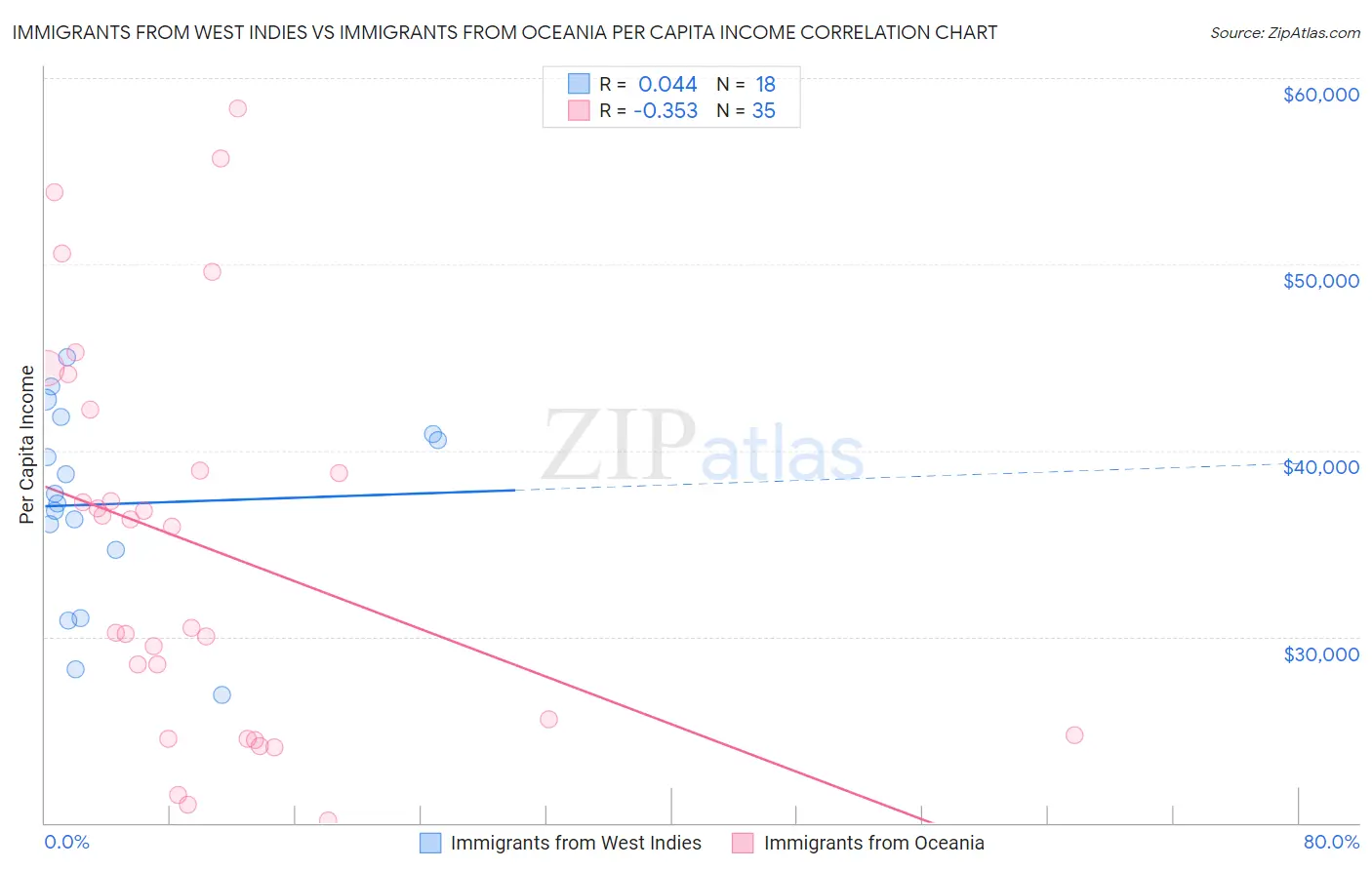 Immigrants from West Indies vs Immigrants from Oceania Per Capita Income