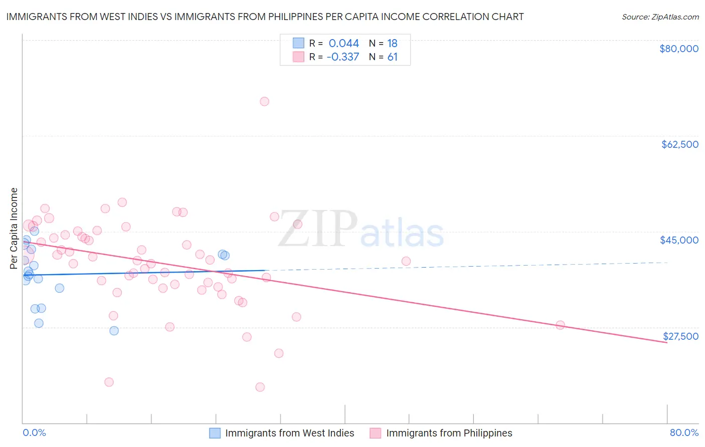 Immigrants from West Indies vs Immigrants from Philippines Per Capita Income