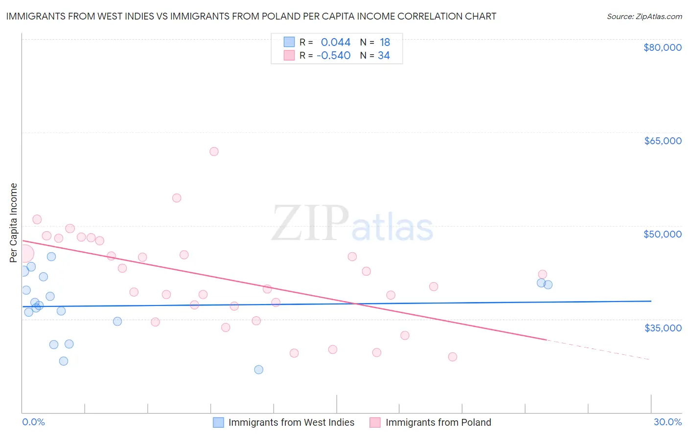 Immigrants from West Indies vs Immigrants from Poland Per Capita Income